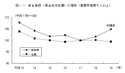 図1賃金指数（現金給与総額）の推移（事業所規模5人以上）グラフ