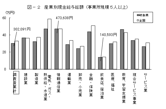 図2産業別現金給与総額（事業所規模5人以上）グラフ