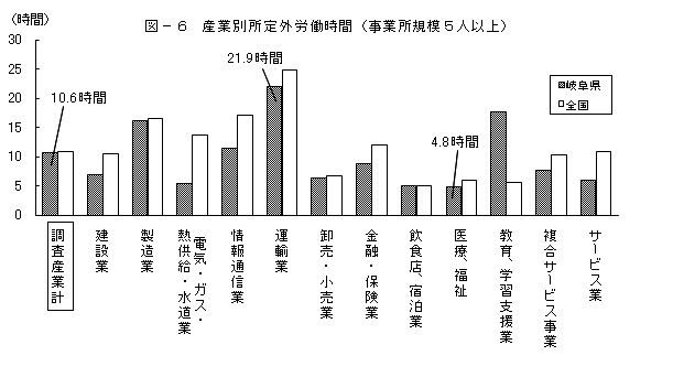 図6産業別所定外労働時間（事業所規模5人以上）グラフ