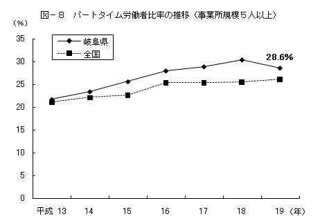 図8パートタイム労働者比率の推移グラフ