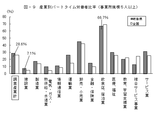 図9産業別パートタイム労働者比率グラフ