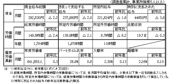 賃金、労働時間、雇用形態まとめの表