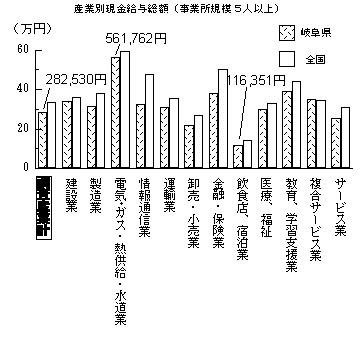 産業別現金支給総額グラフ