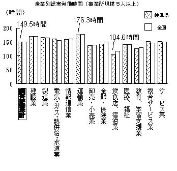 産業別総実労働時間