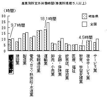 産業別所定外労働時間