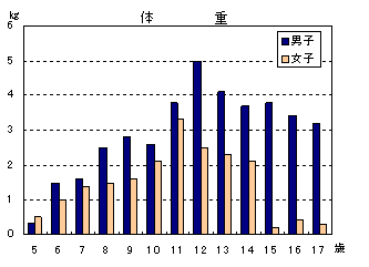 図−2身長・体重（県平均値）の30年前の親世代との差の画像1