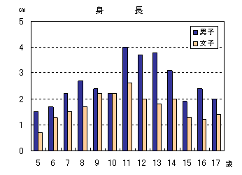 図−2身長・体重（県平均値）の30年前の親世代との差の画像2