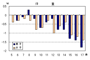 図−3身長・体重（県平均値）の全国平均との差の画像2