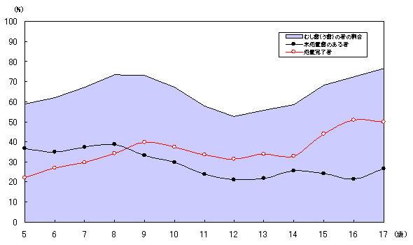 図−4年齢別むし歯（う歯）の者の割合等の画像