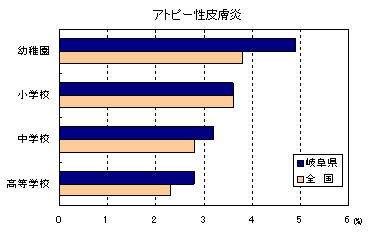 図−5むし歯（う歯）・アトピー性皮膚炎・ぜん息被患率の全国平均との比較の画像2