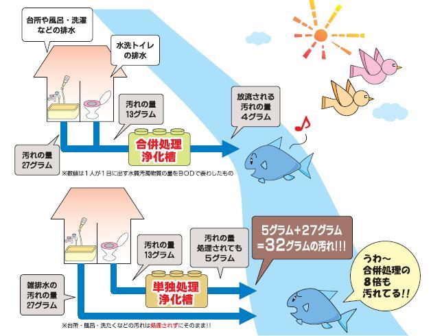 浄化槽の仕組み