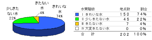 各水質階級ごとの割合