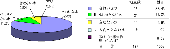 各水質階級ごとの割合