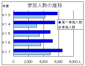 平成17年度調査状況