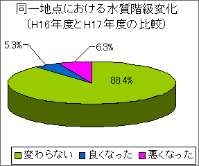 水質階級の変化