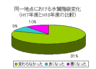 水質階級の変化