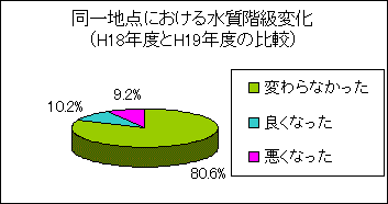 水質階級の変化