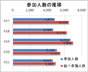 平成21年度調査状況