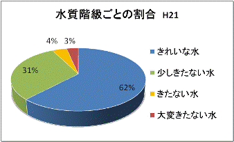 各水質階級ごとの割合