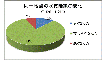 水質階級の変化