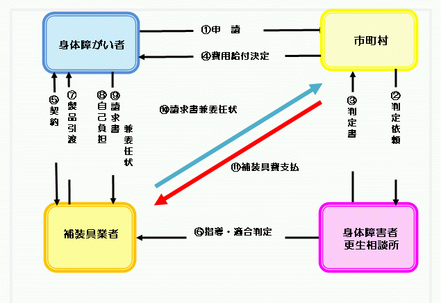 補装具給付判定事務の流れ図