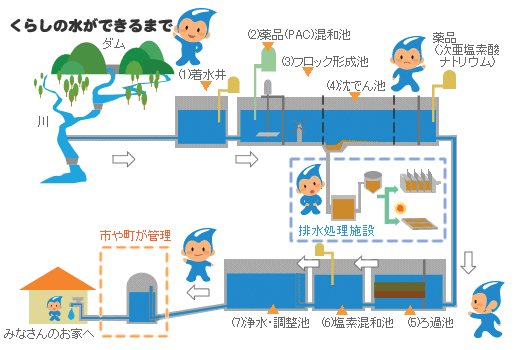 くらしの水ができるまでの画像