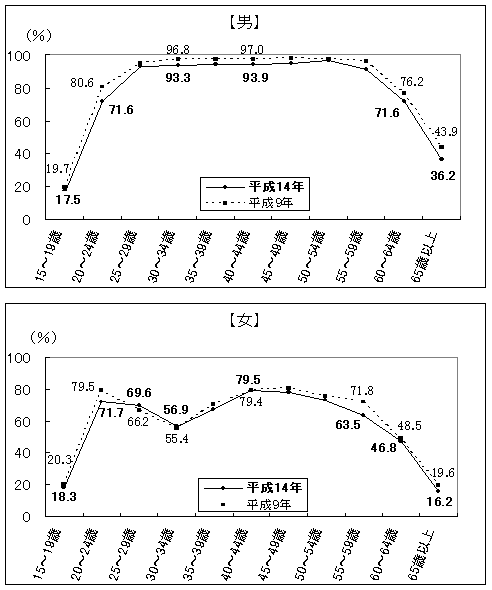 年齢階級別有業率