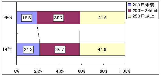 年間就業日数別有業者構成比