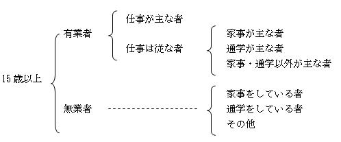 就業・不就業の状態