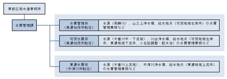 水質組織図の表