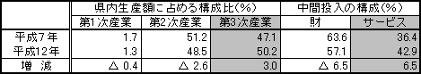 サービス経済化が進展の画像