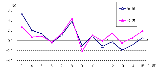 図1経済成長率の推移