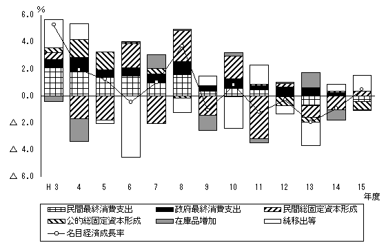 図4県内総支出（名目）の経済成長率と重要項目別寄与度