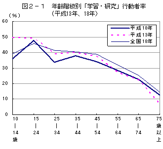 年齢別学習研究行動者率