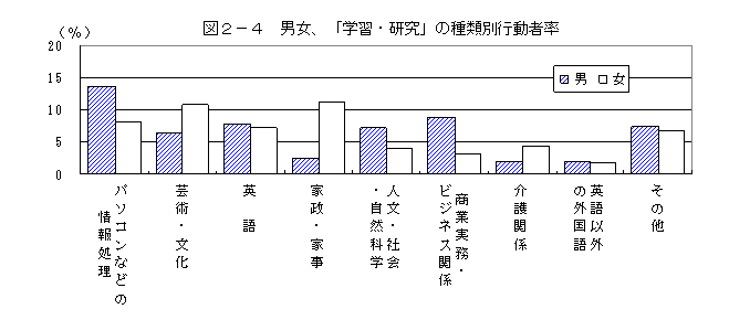 学習研究種類別行動者率