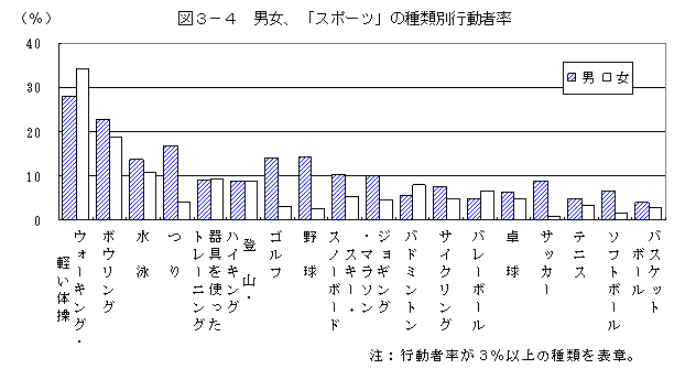 スポーツ男女別行動者率