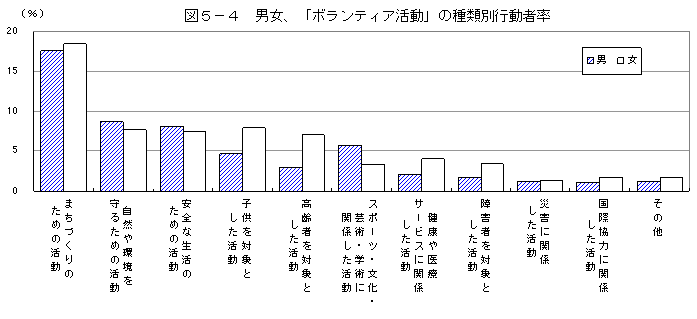 男女ボランティア行動者率