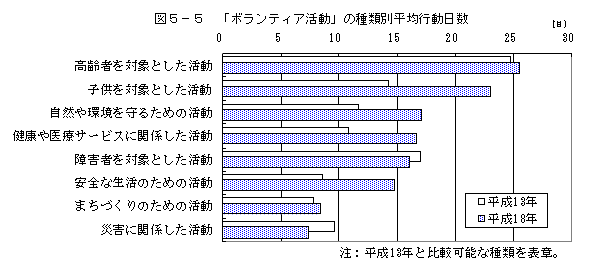 ボランティア種類別行動日数