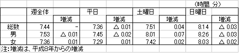 表2