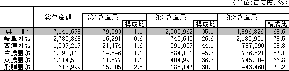 圏域別総生産額