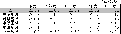 経済成長率の推移