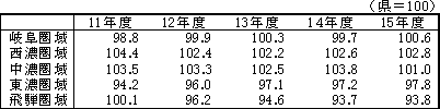 労働生産性格差の推移