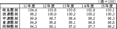 所得水準格差の推移