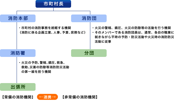 組織体系図