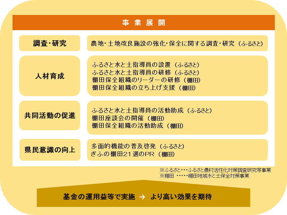 事業展開