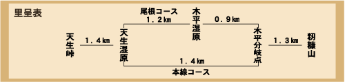 2飛騨市天生湿原とブナ原生林のみち里程表