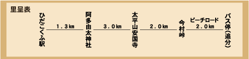 飛騨ブリ街道と飛騨桃のみち里呈表