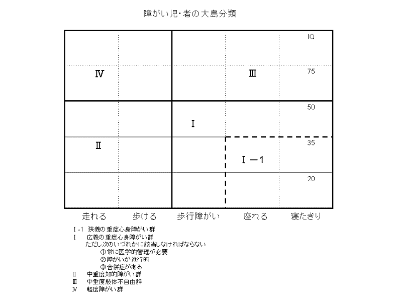 障がい児・者の大島分類