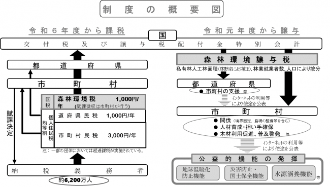 制度の概要図