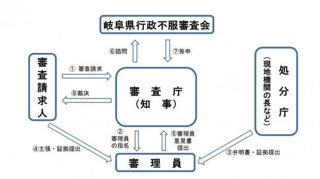 行政不服審査制度について